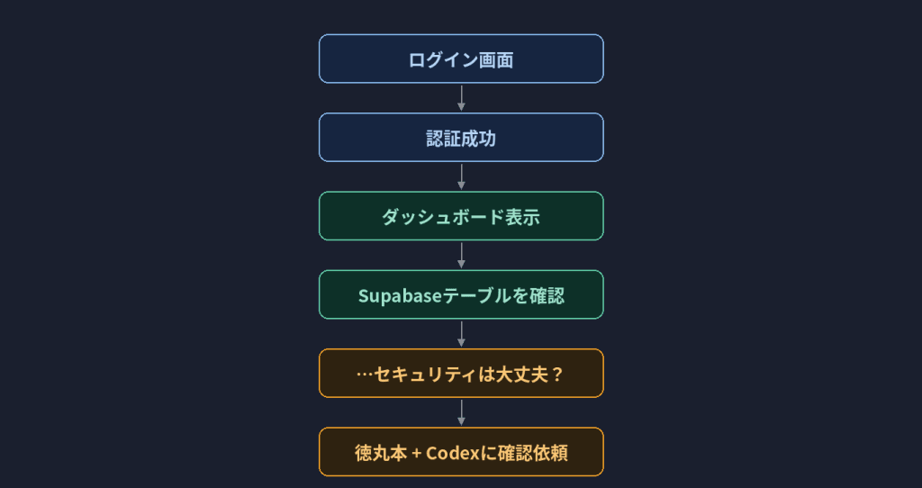 【図解】認証が通った瞬間の体験フロー