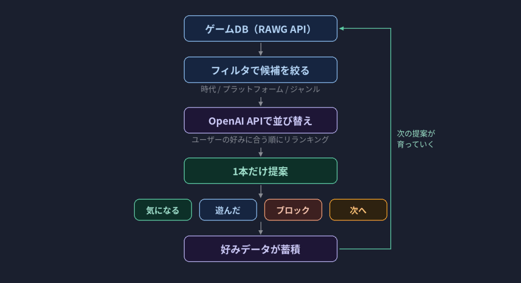 【図解】NextPlayの全体フロー RAWG API→フィルタで絞る→候補リスト→OpenAI APIで並び替え→1本提案→ユーザーアクション（気になる/遊んだ/ブロック/次へ）→好みデータ蓄積→次の提案が育つ 