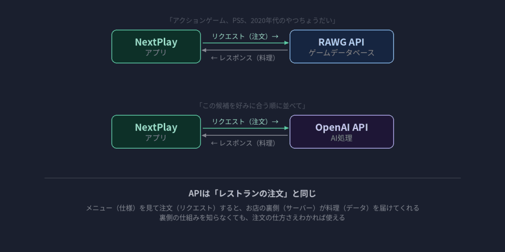 【図解】APIの仕組みをシンプルに説明する図 NextPlay（アプリ）←リクエスト/レスポンス→ RAWG API（ゲームデータ） NextPlay（アプリ）←リクエスト/レスポンス→ OpenAI API（AI処理） ※レストランの注文に例える