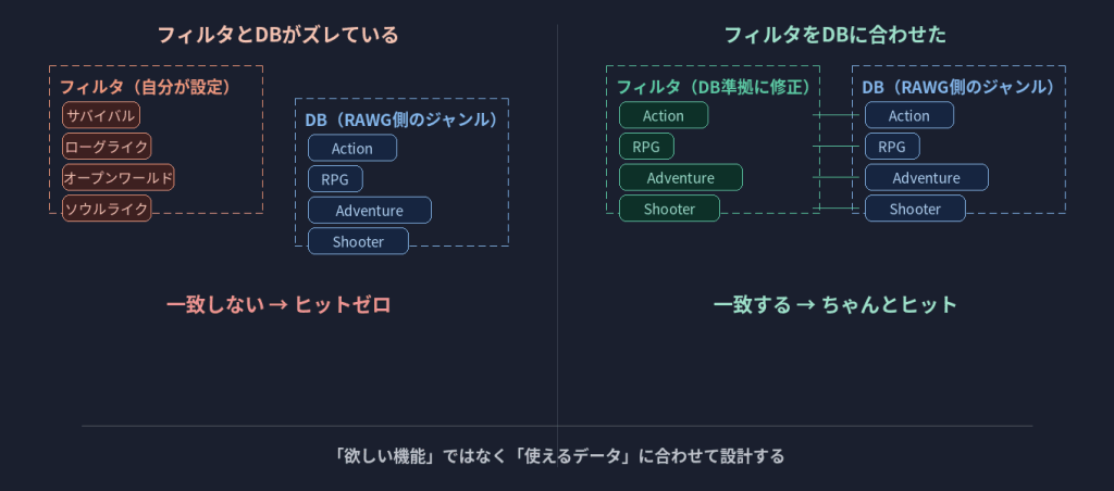 【図解】フィルタとDBデータのズレ→調整→ヒット の概念図 左：フィルタ枠（サバイバル、ローグライク…）とDB枠（Action, RPG, Adventure…）がずれている→ヒットゼロ 右：フィルタをDB準拠に修正→ちゃんとヒットする 