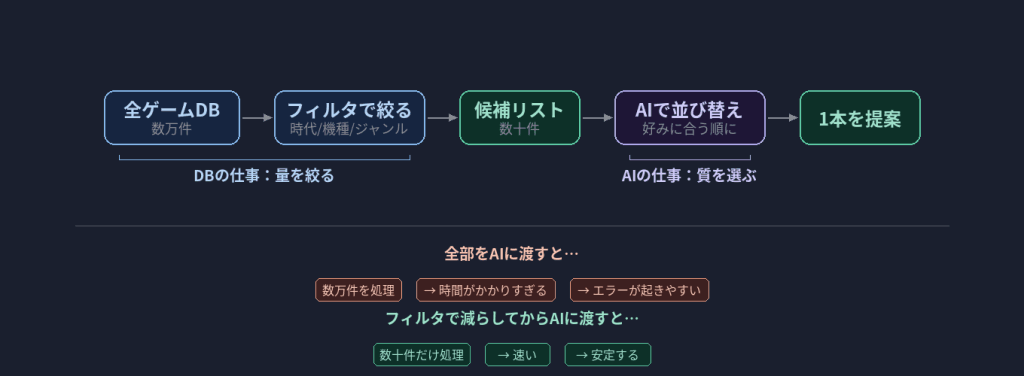 【図解】二段構成のレコメンド処理 [全ゲームDB] →→ [フィルタで候補を絞る] →→ [候補リスト（数十件）] →→ [OpenAI APIで並び替え] →→ [1本を提案] ※「全部をAIに渡すと遅い＆エラー」→「フィルタで減らしてからAIに渡す」