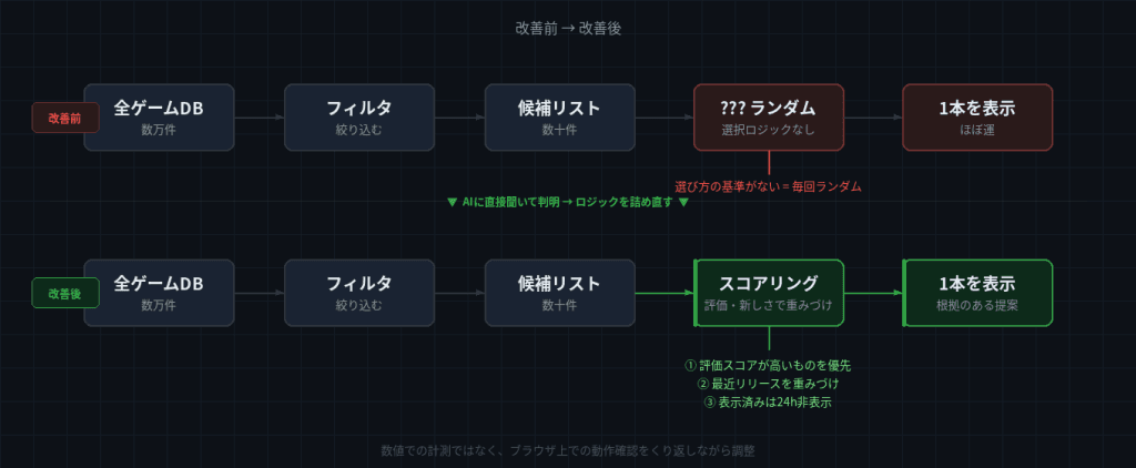 【図解】「ランダム→ロジックを詰める→フィルタ＋スコアリング」の改善フロー